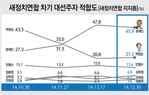 ▲ 대선주자적합도 문재인(45.9%) vs 박원순(21.5%), 文 24.4%p 앞서