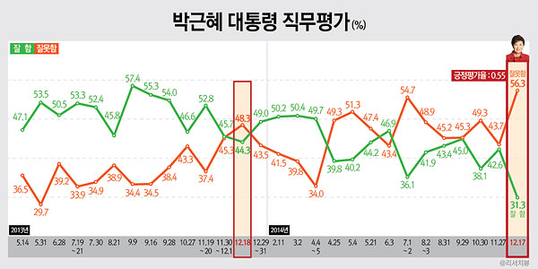 ▲ 박근혜 대통령 직무평가 결과 잘함 31.3% vs 잘못함 56.3%로 조사되었다.