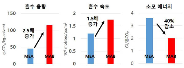 ▲ 기존 MEA 기술과 새롭게 개발된 MAB 기술의 성능 비교